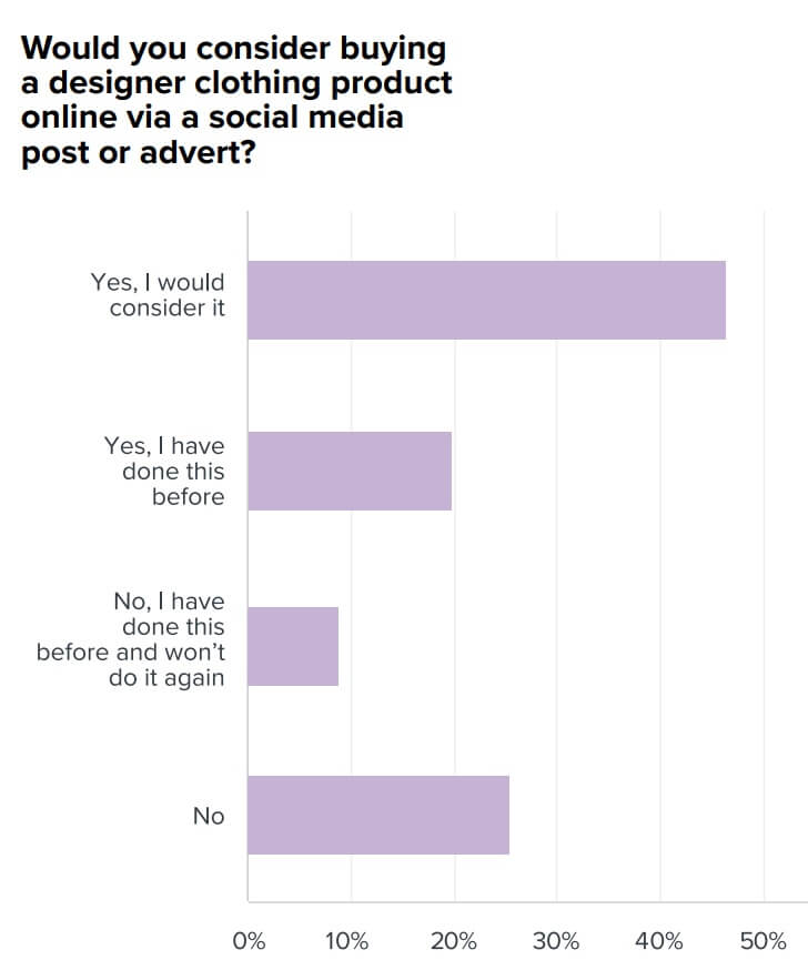 Ratio of consumers who would buy fashion items from social media