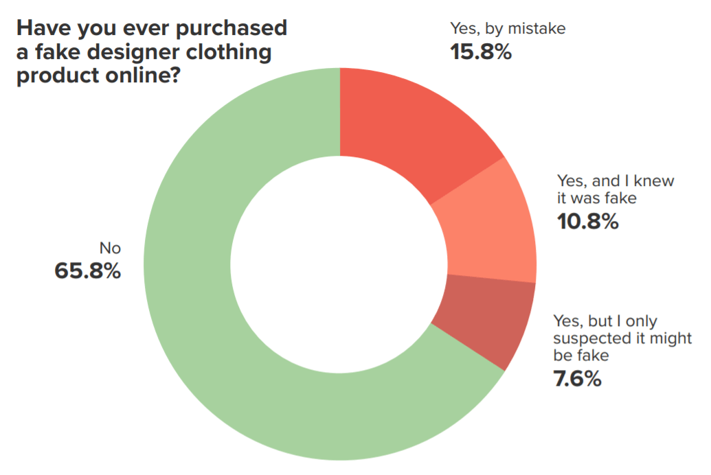 Amount of designer fashion customers who have bought fake fashion products.