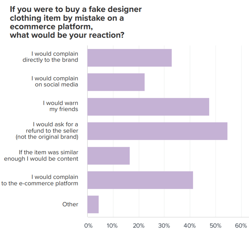 How consumers react to buying fake fashion clothing by accident