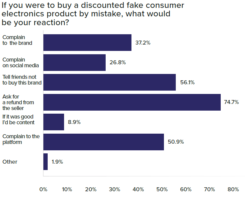 Graph of consumer reactions to buying a counterfeit electronics product by mistake