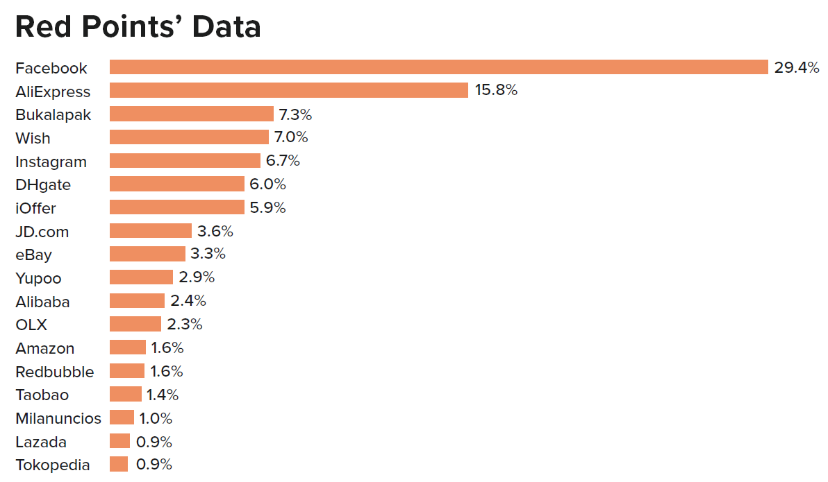 Red Points Data on fake sportswear