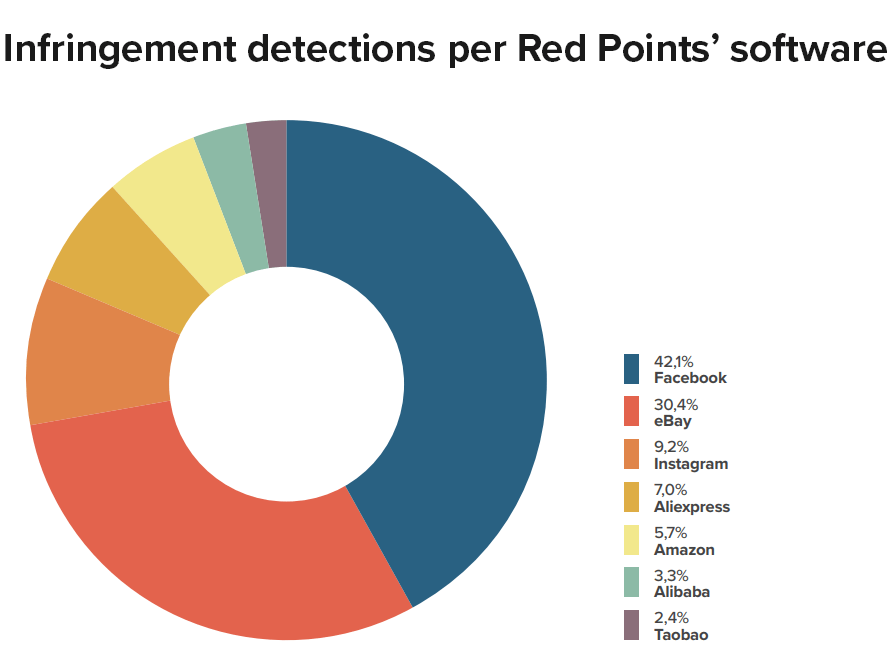 Red Points Detections of counterfeit cosmetics online