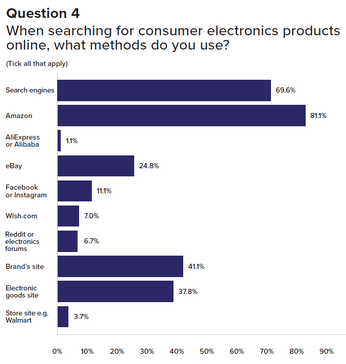 Graph of how electronics customers search online