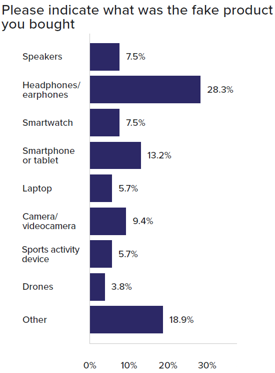 Graph of counterfeit electronics products bought online