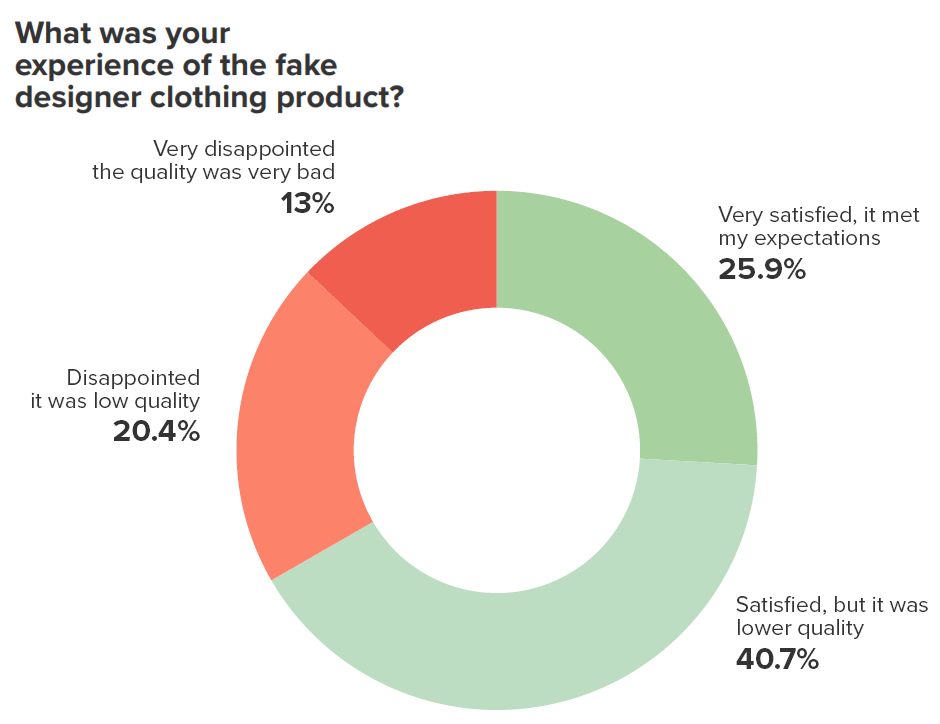 Consumer experience of fake designer clothing products