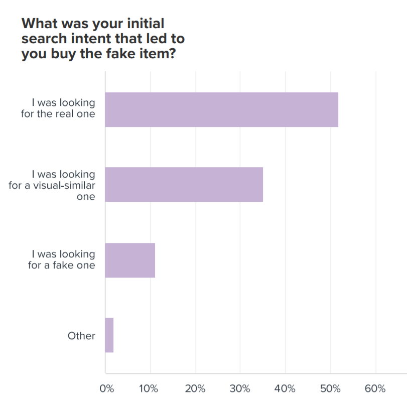 Initial consumer search intent leading to buying fake designer fashion items