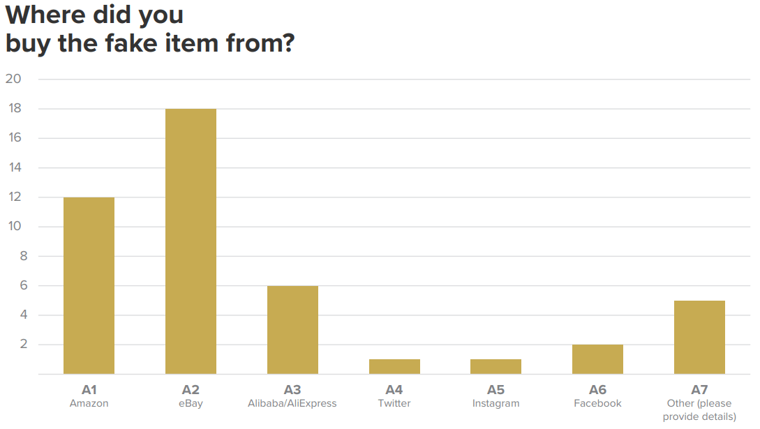 Graph - Where did you buy the fake item from?