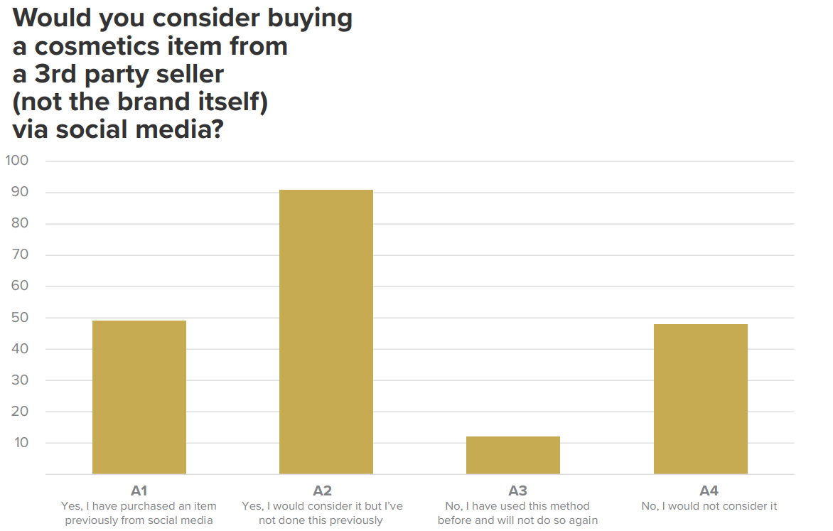 Graph - Would you buy a cosmetics item from social media?