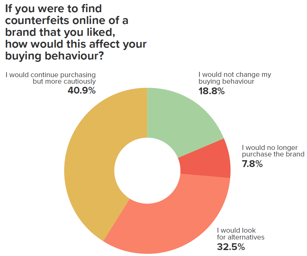 Consumer opinions of fashion brand counterfeiting