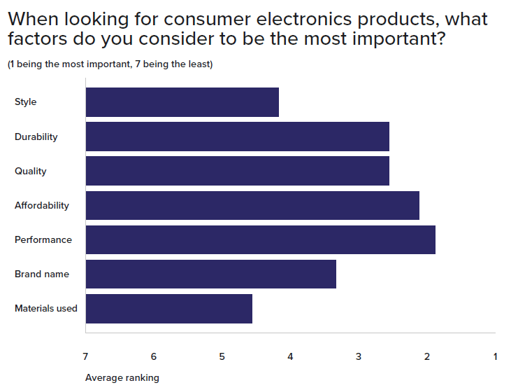 Graph of online consumer electronics quality factors