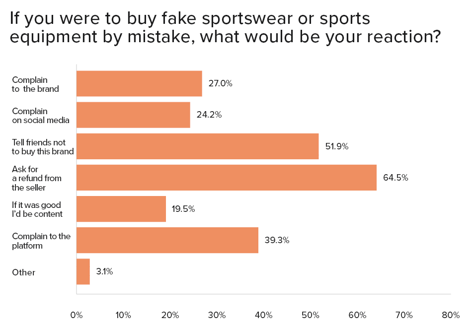 Graph of consumer reaction to buying fake sports equipment online