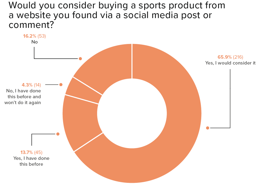 Graph consumers buying sports products from social media