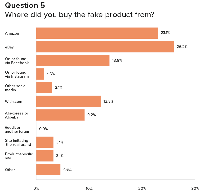 Graph of where fake sports products are bought from