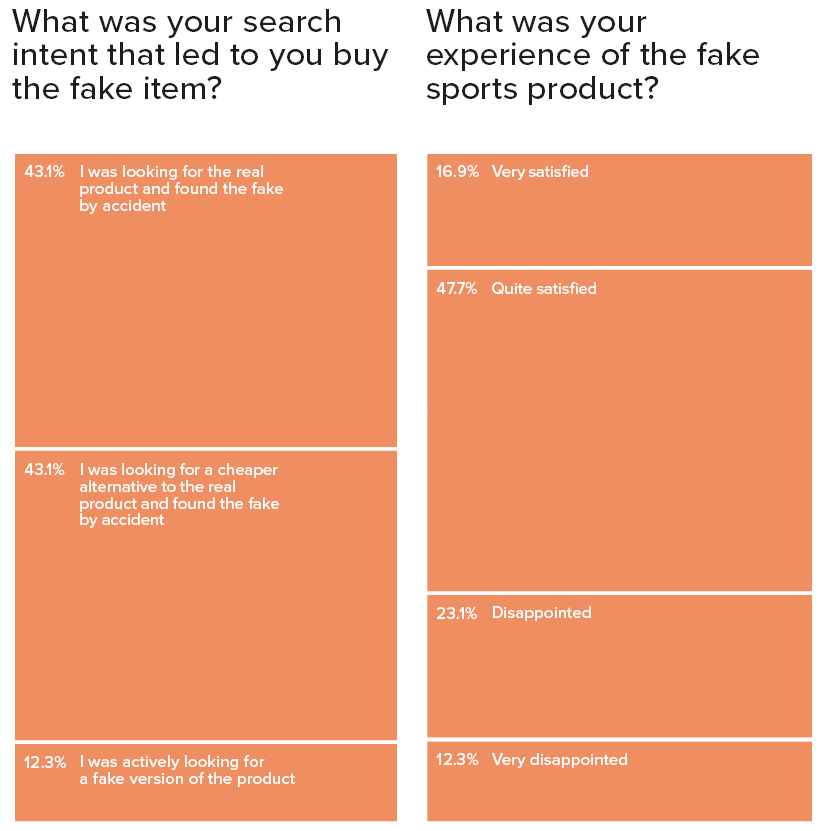 Graphs of consumer search intent and experience with fake sports products